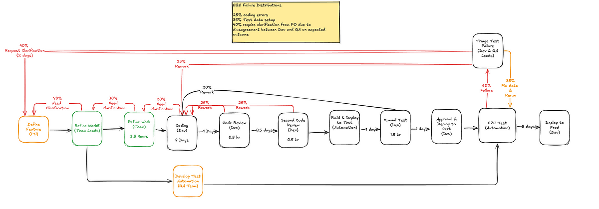 Software supply chain diagram showing inefficiencies in agile delivery—frequent handoffs, delays, rework, test failures, and poor communication cause slow deployments.
