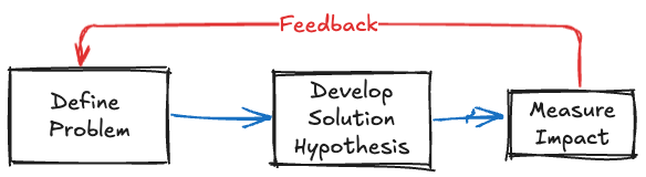 Software supply chain loop showing how to define a problem, develop a solution hypothesis, measure impact, and use feedback to improve delivery flow.
