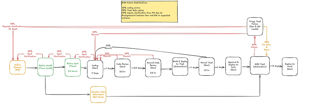 Software supply chain diagram showing inefficiencies in agile delivery—frequent handoffs, delays, rework, test failures, and poor communication cause slow deployments.