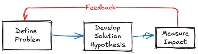 Software supply chain loop showing how to define a problem, develop a solution hypothesis, measure impact, and use feedback to improve delivery flow.