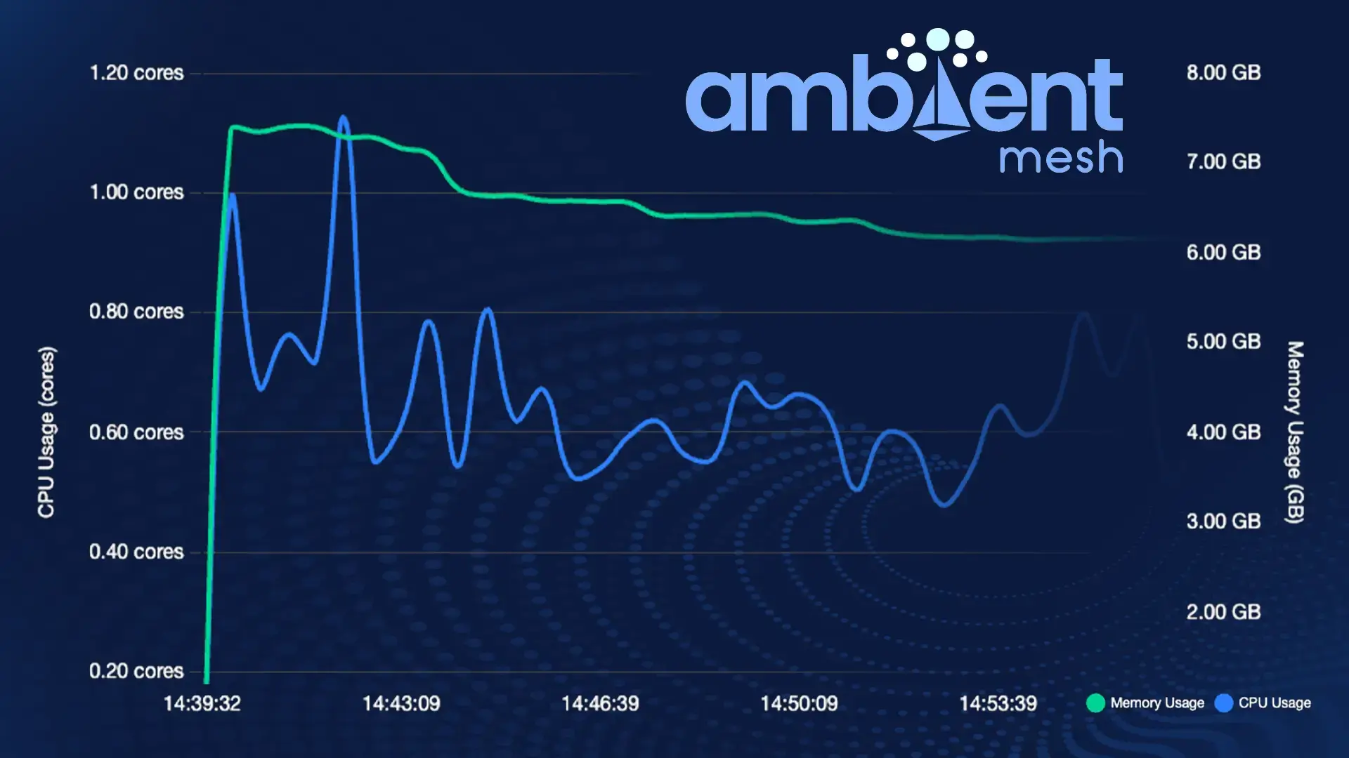 Istio Ambient: Simplifying Service Mesh in UDS Core
