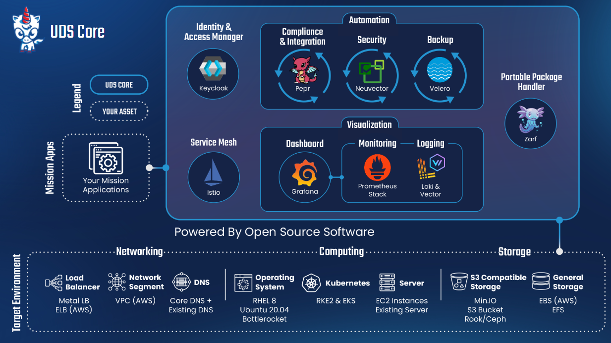 UDS Core Graphic