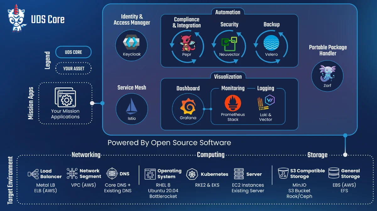 Explore UDS Core's open-source service mesh architecture powered by Istio, with built-in security, automation, monitoring, and zero-trust identity—engineered for mission-critical Kubernetes deployments.
