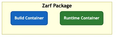 Zarf Package